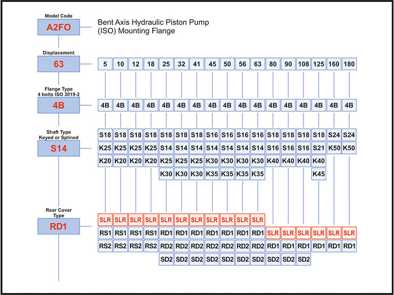 Ordering Code of A2FO Pumps