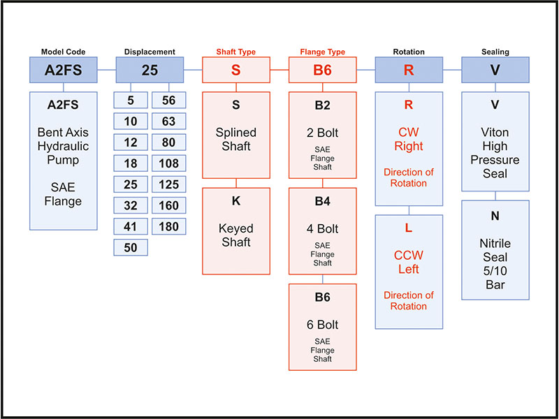 Ordering Code of A2FS Pumps